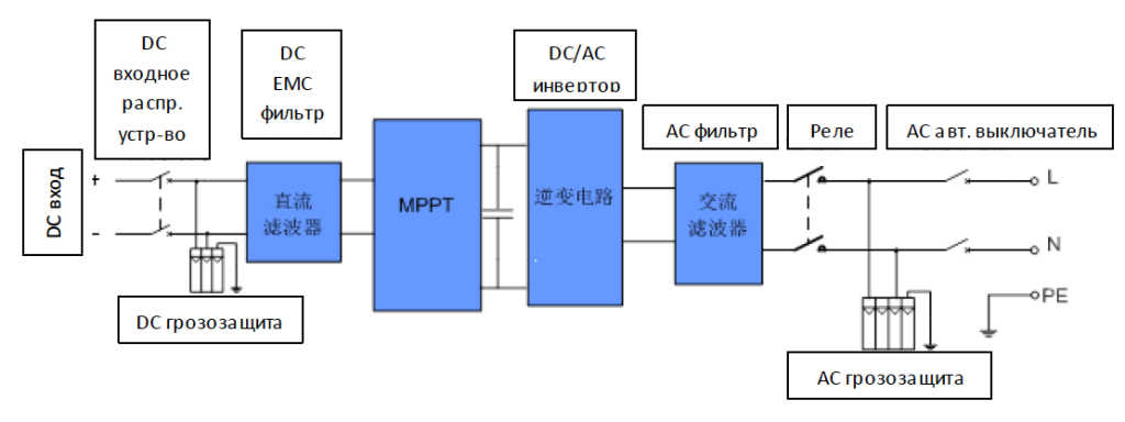 Зависимости эффективности инвертора от мощности при различных значениях входного DC напряжения