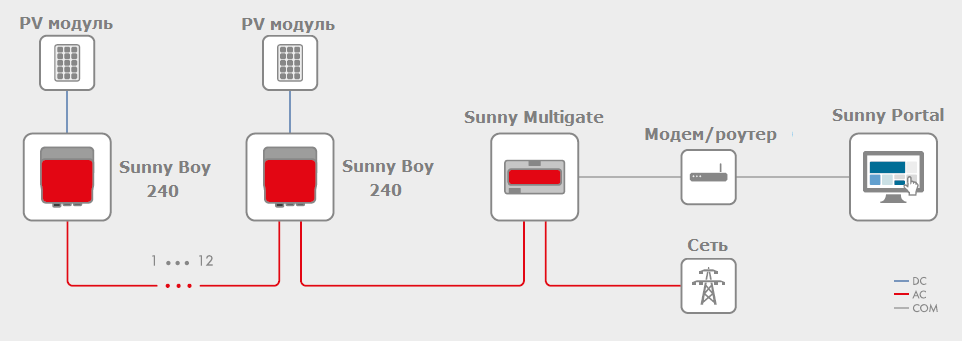 Схема подключения SMA Sunny Boy 240